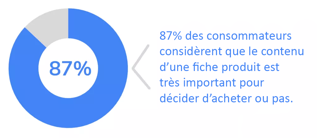 statistique description de fiche produit e-commerce réussie