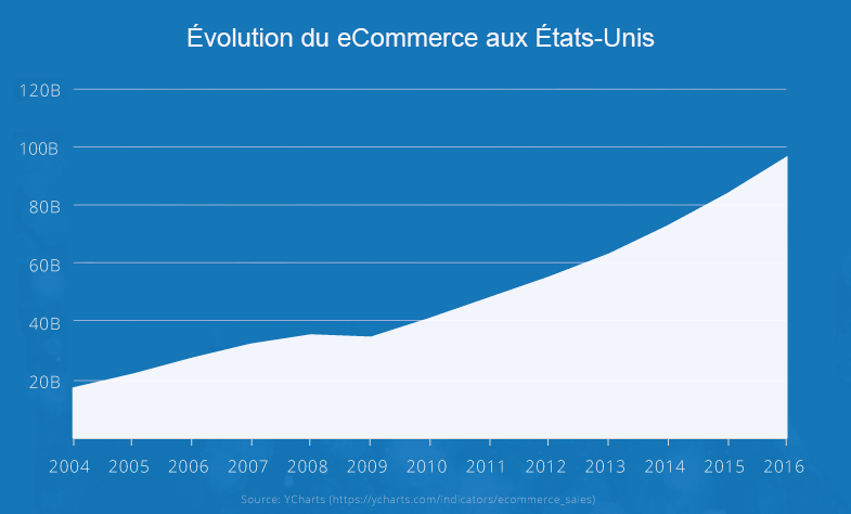 chiffres du e-Commerce aux états Unis