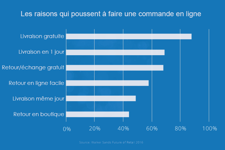 Les raisons qui poussent à faire une commande en ligne