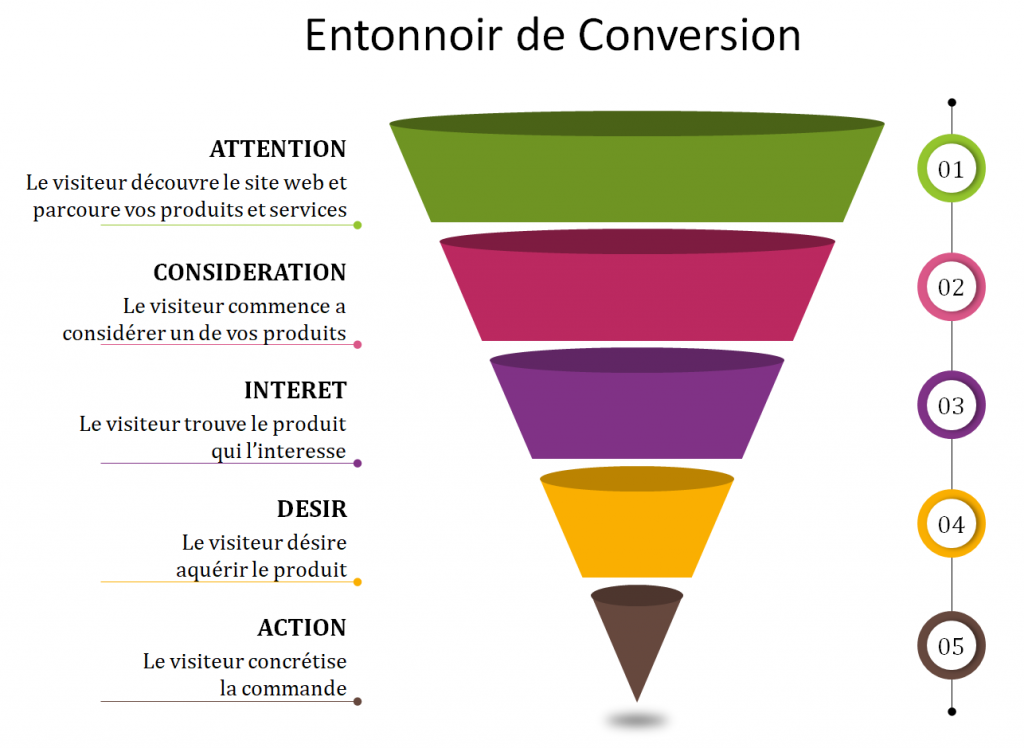 entonnoir de conversion e-commerce