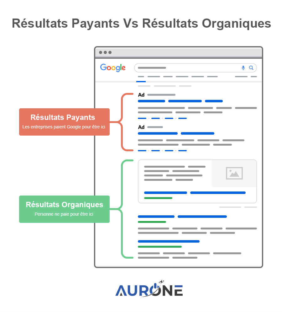 emplacement des résulatst de recherche dans les serps