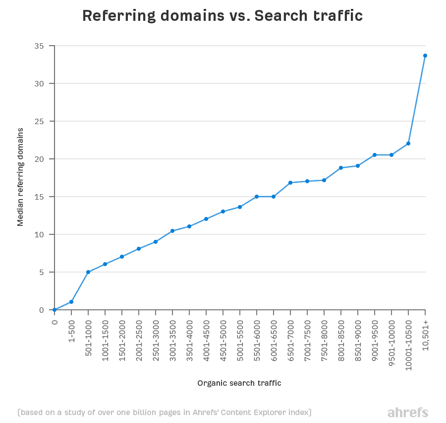 impact des backlinks sur le trafic organique