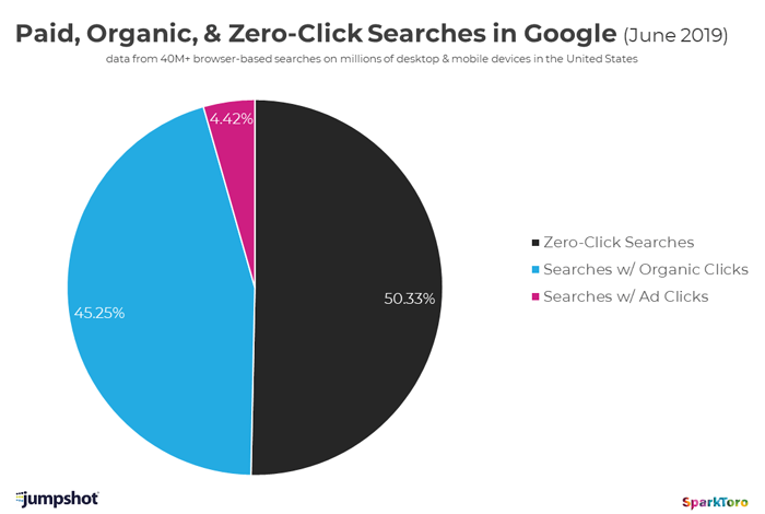 plus de 50 % des recherches n'aboutissent désormais