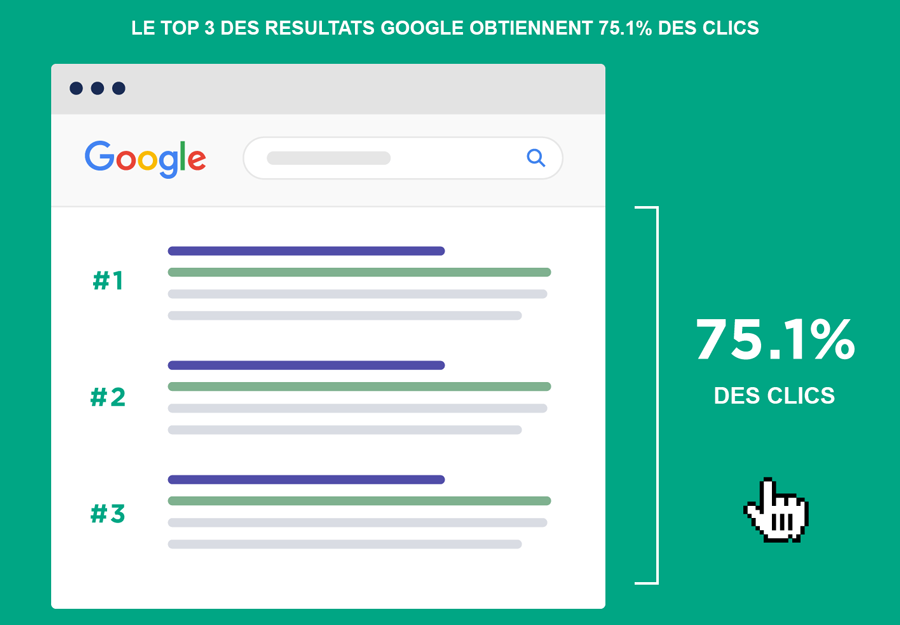 Le top 3 des résultats Google génère 75% des clics