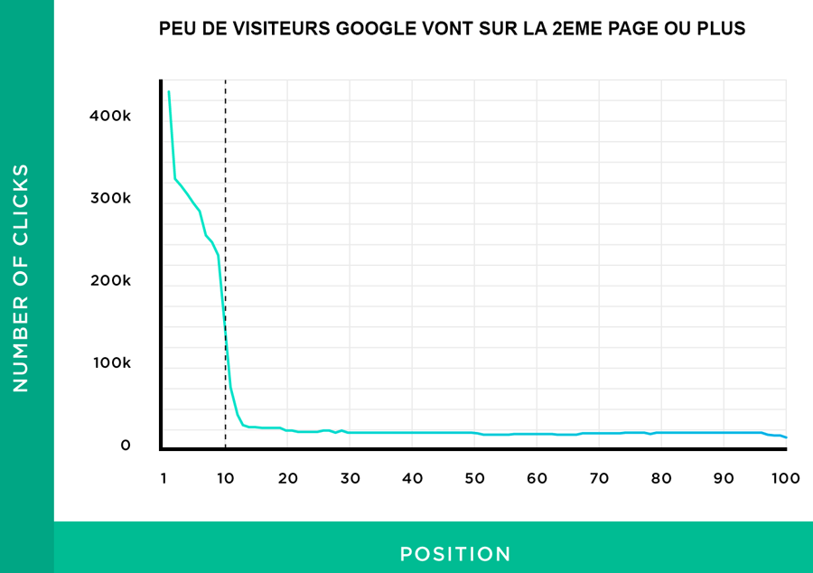 visites de la deuxième page de google