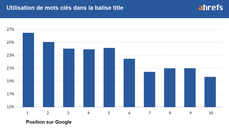 Corrélation de utilisation de mots clés dans la balise title