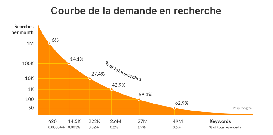 Courbe de la demande en mots clés dans la recherche internet