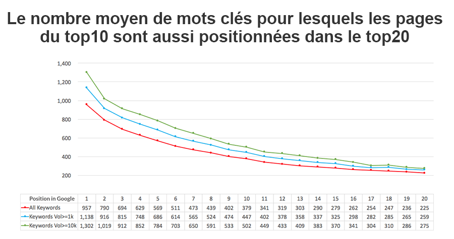 Le nombre moyen de mots clés pour lesquels les pages du top10 sont aussi positionnées dans le top20