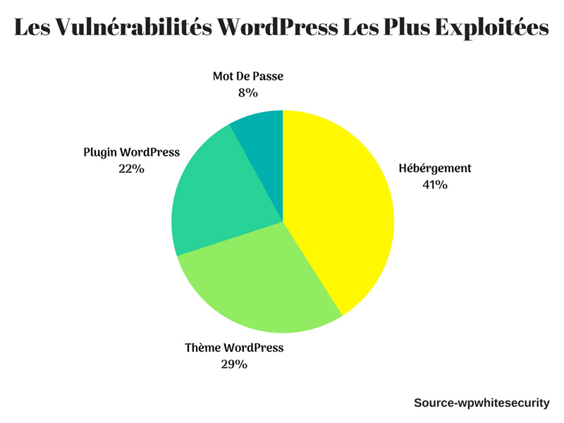 statistiques vulnérabilités de WordPress