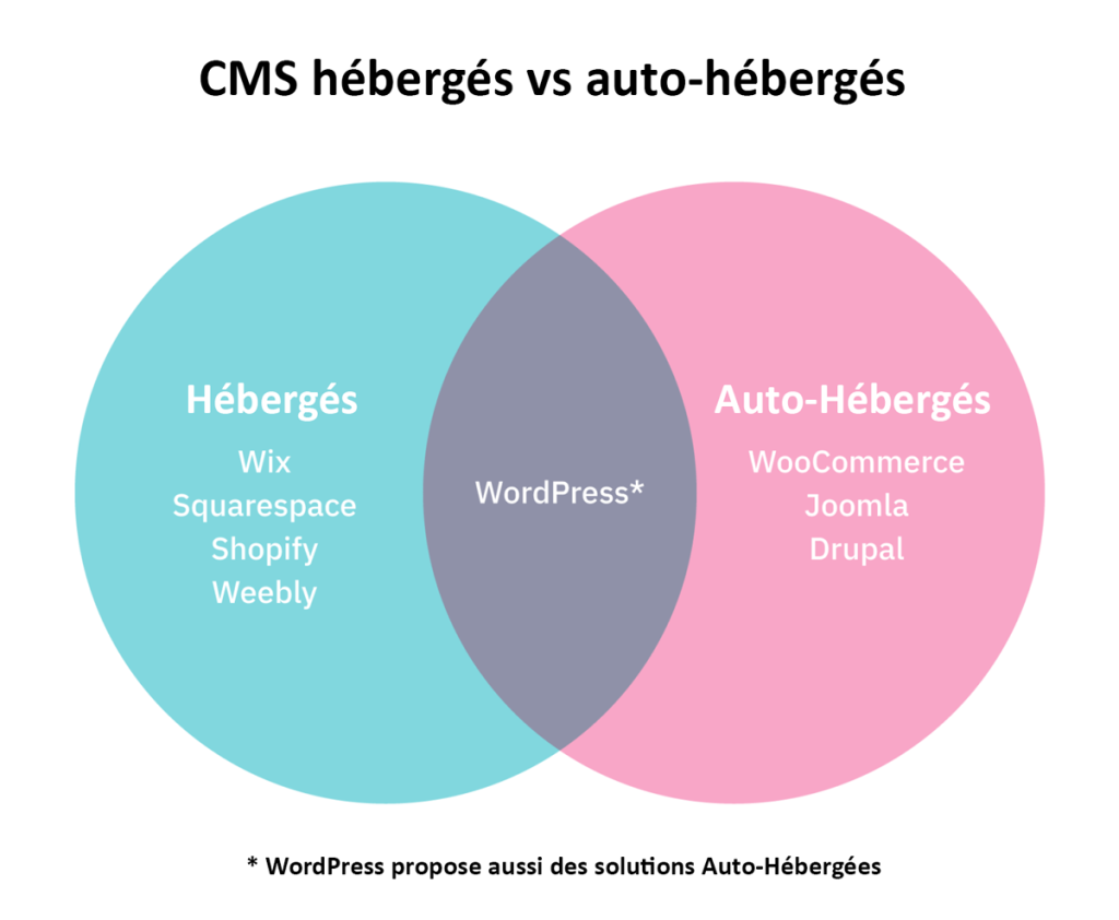 CMS hébergé et auto-hébergé