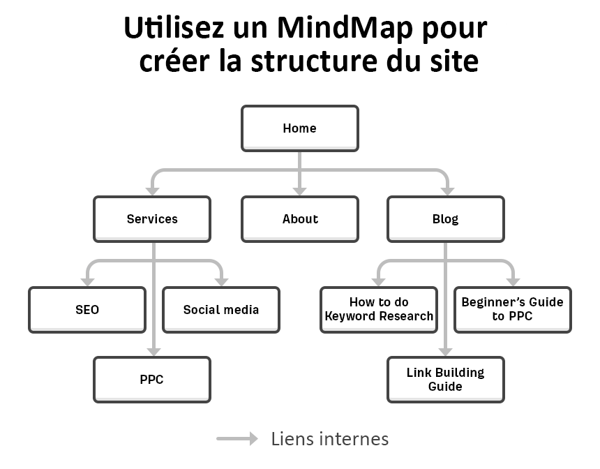 Référencement Google : Plan de site web simple