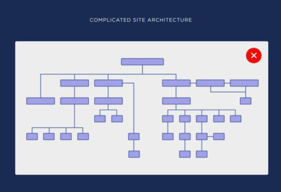 Audit Technique SEO : Mauvaise Architecture