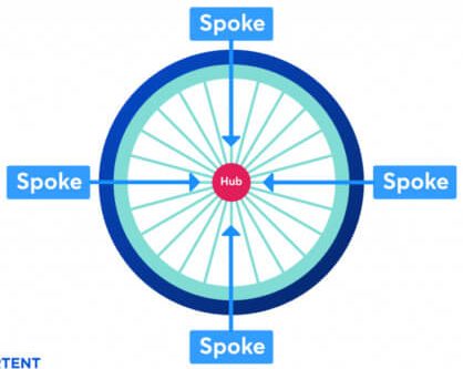 methode "hub and spoke"