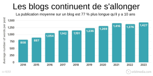 les blogs sont de plus en plus longs