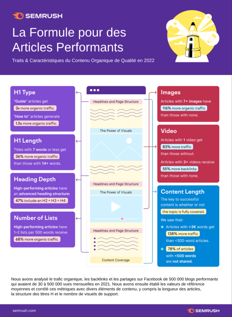 la formule pour des article performants