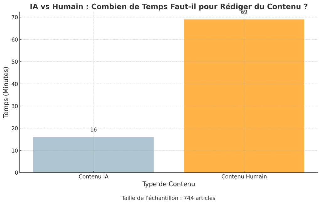 Temps de redaction d'un article de Blog