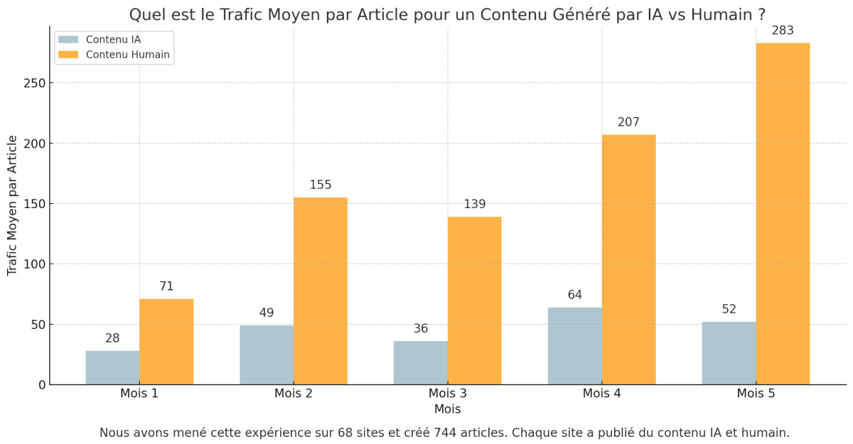 Trafic Moyen selon le type de contenu