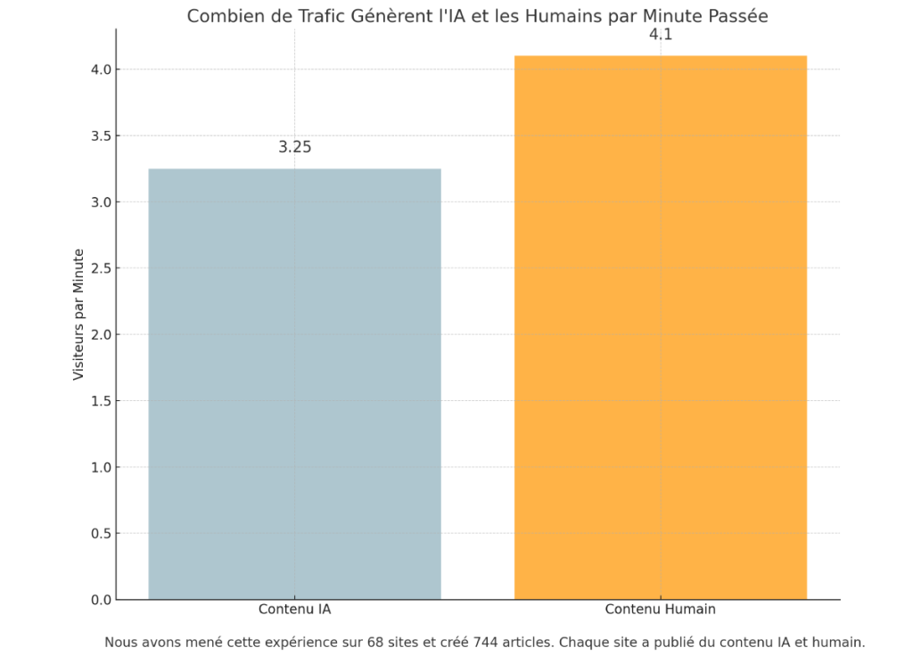 Combien De Trafic Génèrent L'IA Et Les Humains Par Minute Passée