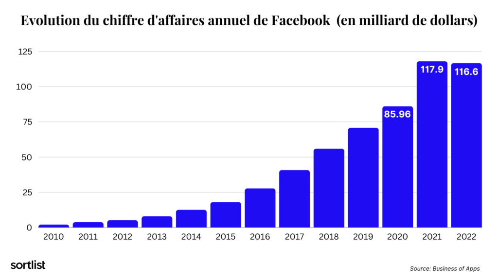 Évolution du chiffre d'affaires annuel de Facebook de 2010 à 2022
