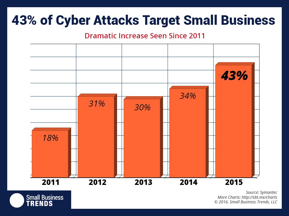 43% des cyberattaques ciblent les petites entreprises en 2015, renforçant l'importance d'un contrat de maintenance site web