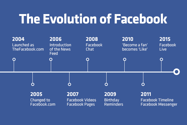 Principales étapes de l'évolution de Facebook de 2004 à 2015