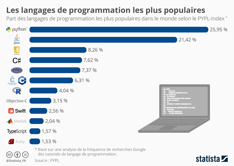 langages programmation populaires 2025 pypl index