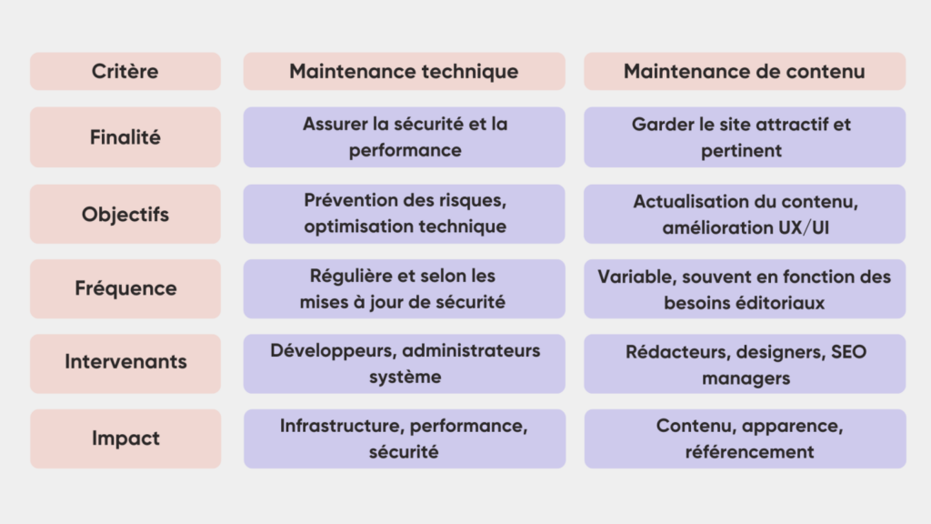 maintenance technique vs maintenance contenu