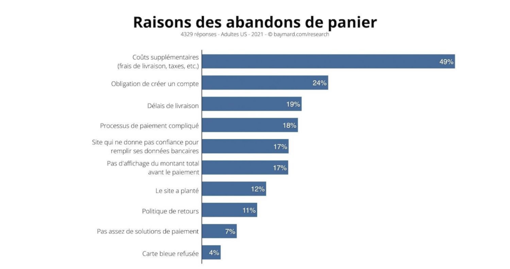 refondre un site internet et panier abandonnées