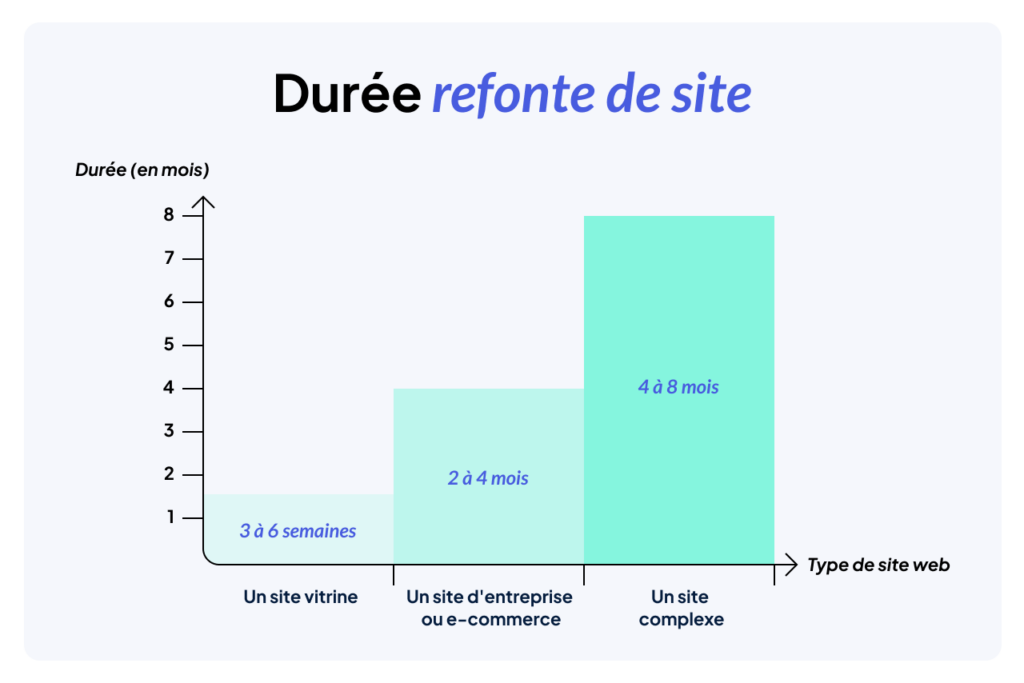 temps pour refondre un site web