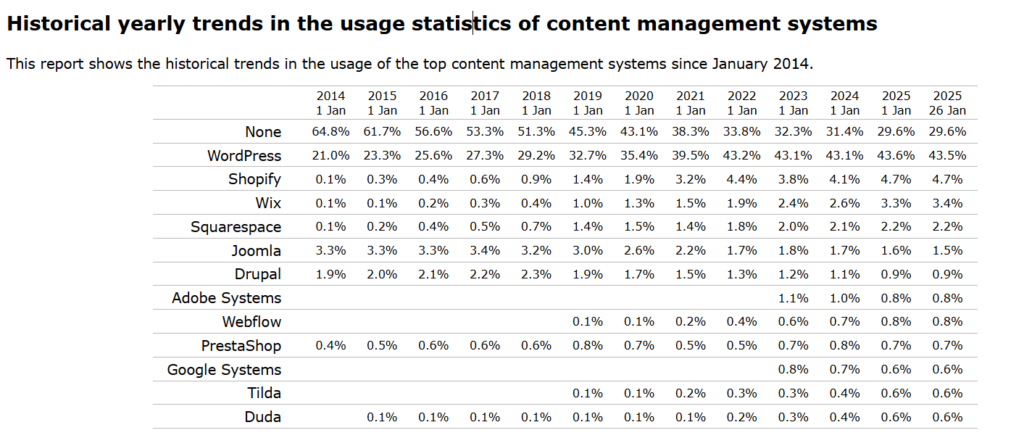 tendances utilisation cms 2014-2025
