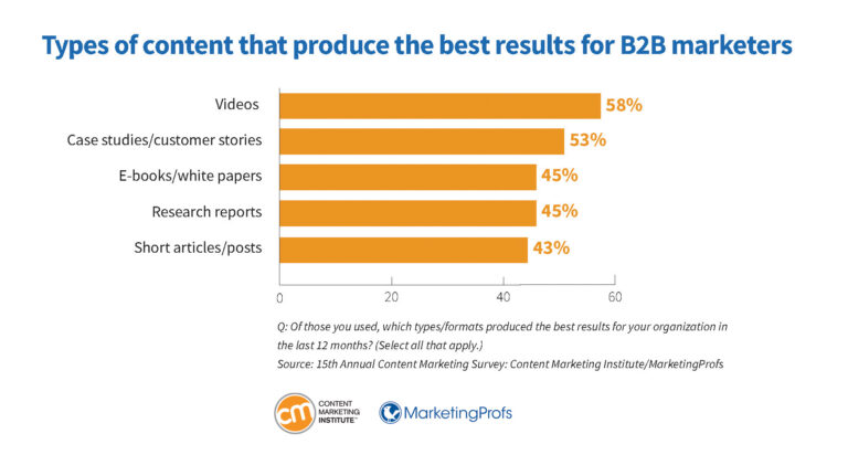 types contenu meilleurs resultats b2b