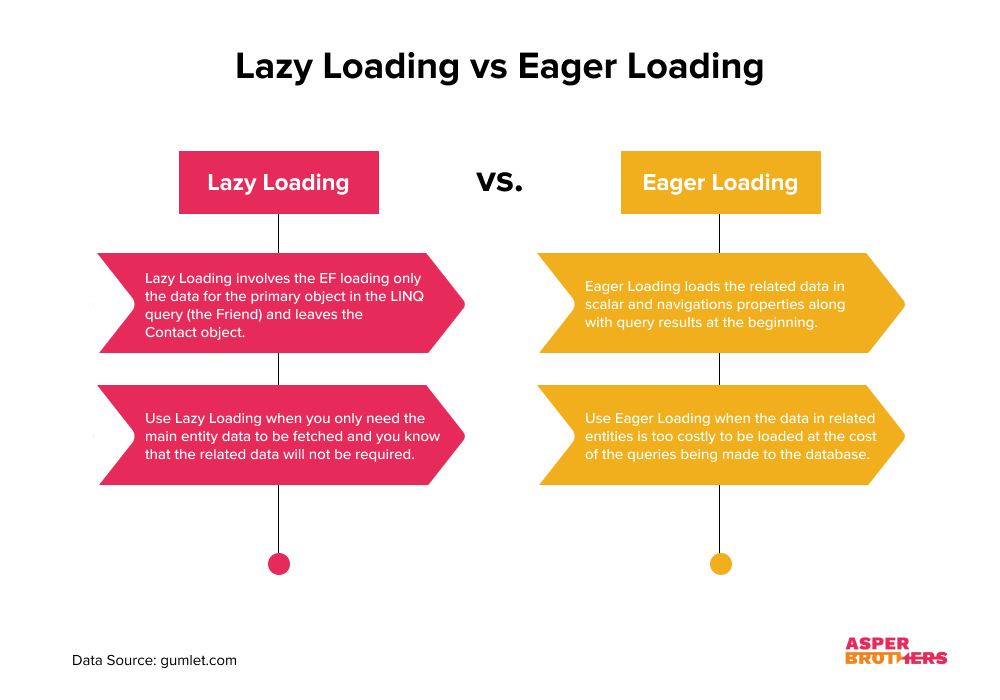 chargement paresseux vs immediat tendances web design