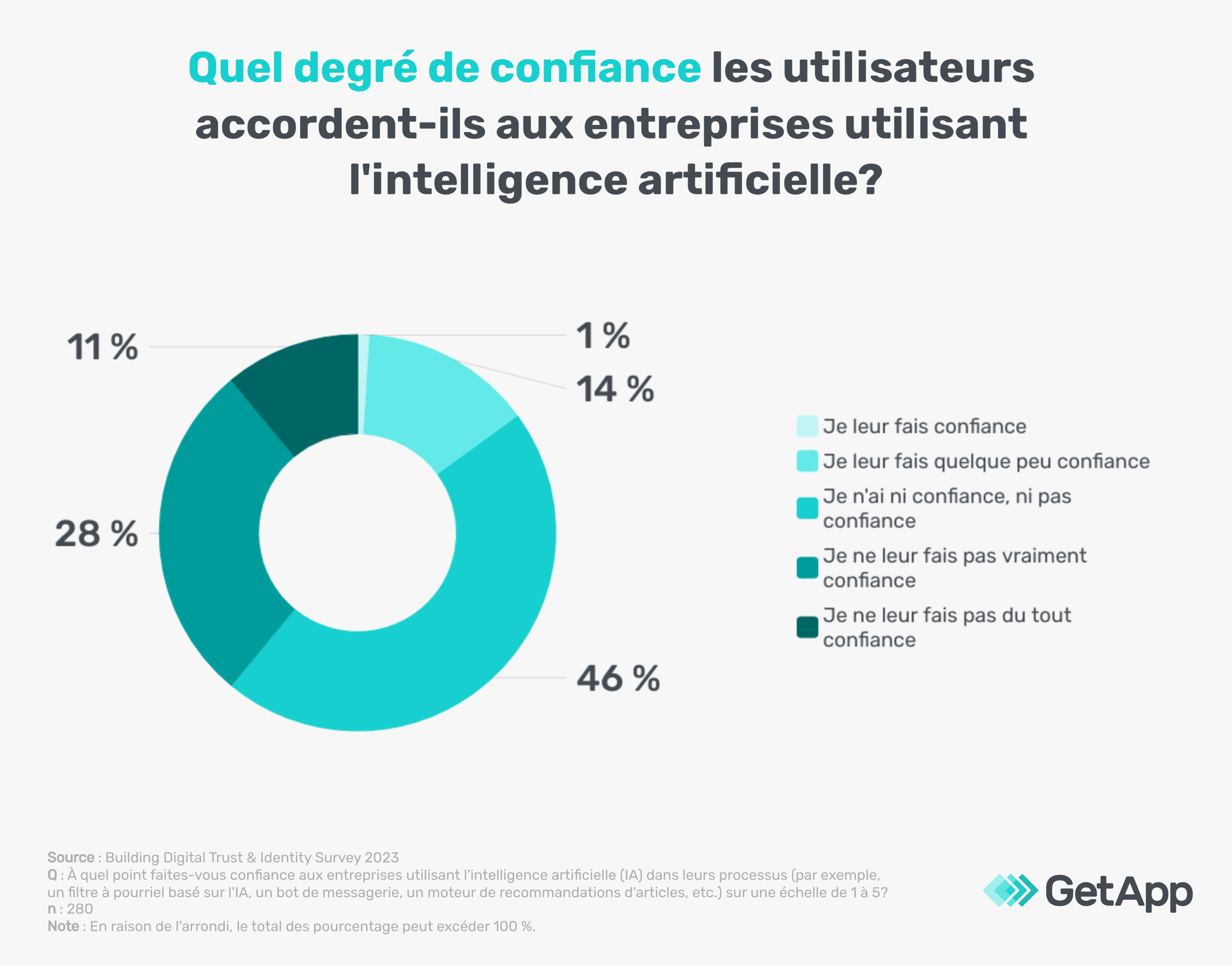 confiance utilisateurs entreprises intelligence artificielle