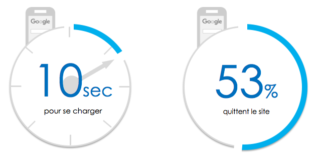 impact vitesse chargement site mobile