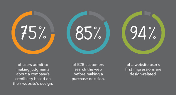 Statistiques importance design web