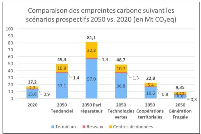 empreinte carbone scenarios 2050