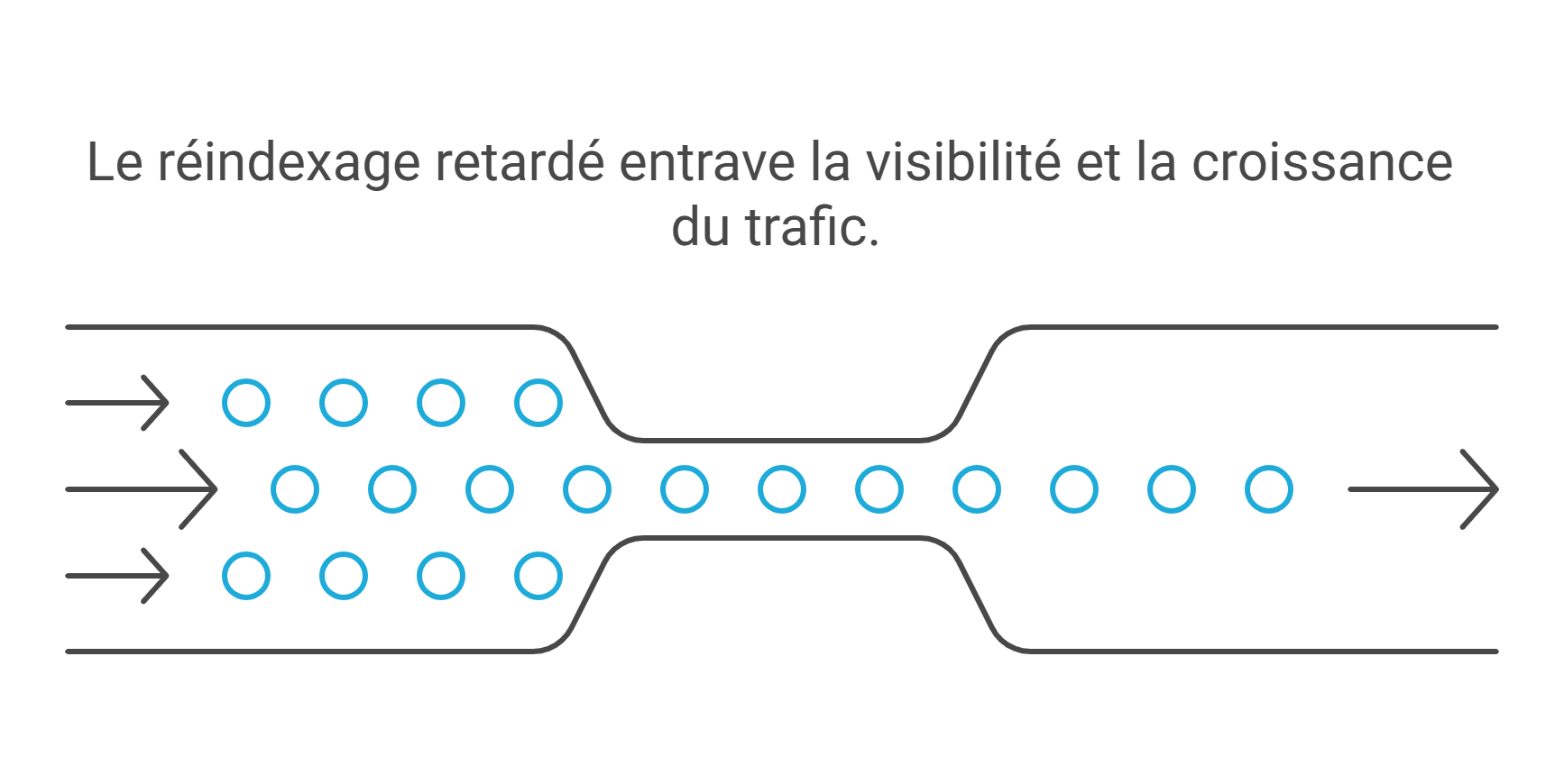reindexation retardee visibilite trafic