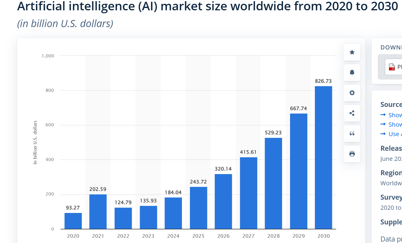taille marche ia mondial 2020-2030