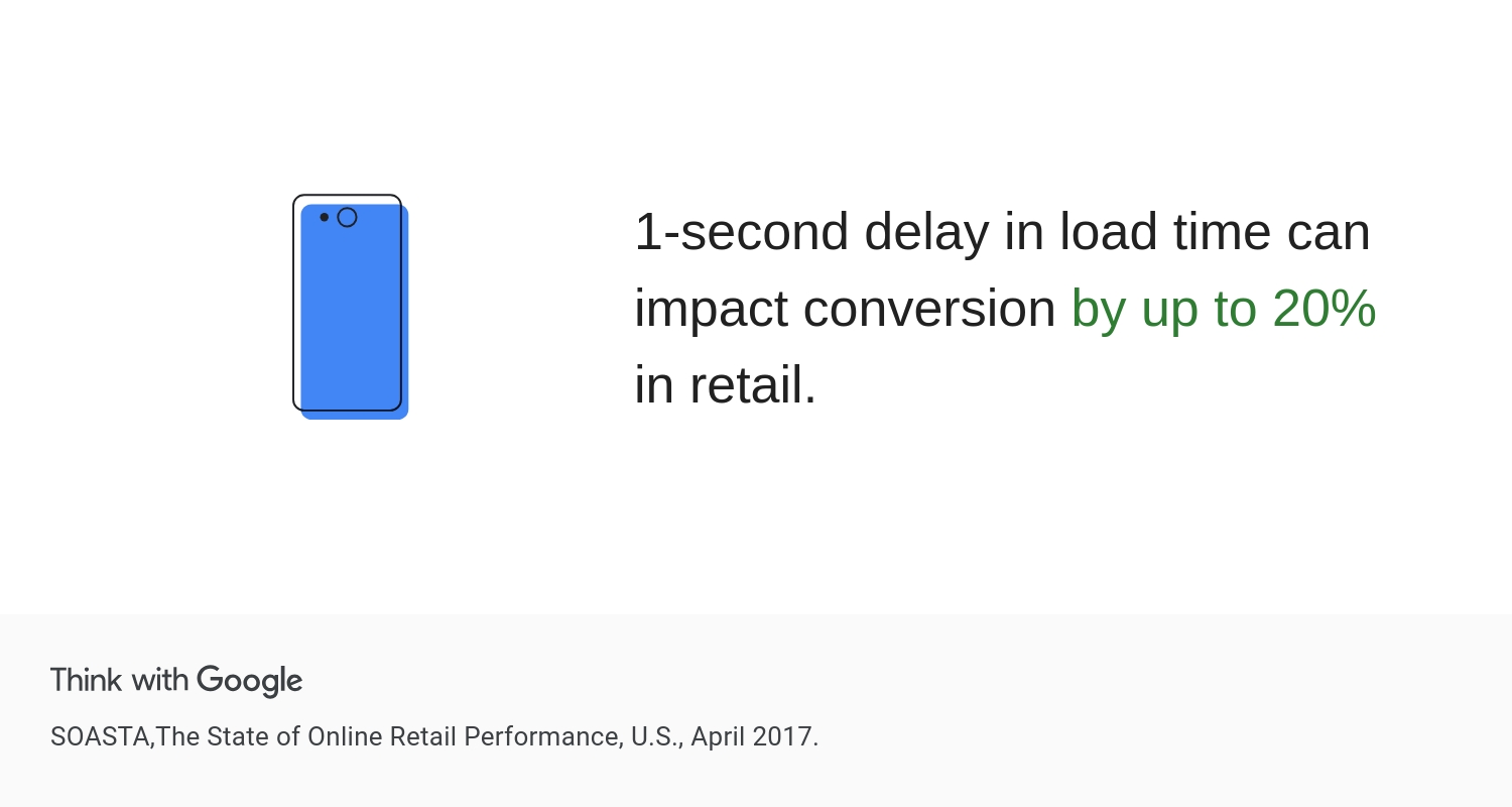vitesse chargement impact conversion retail