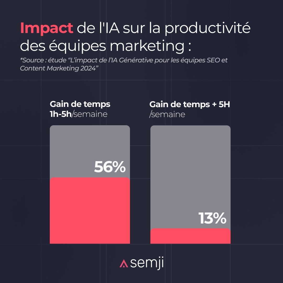 Gain Temps intelligence artificielle contenu web