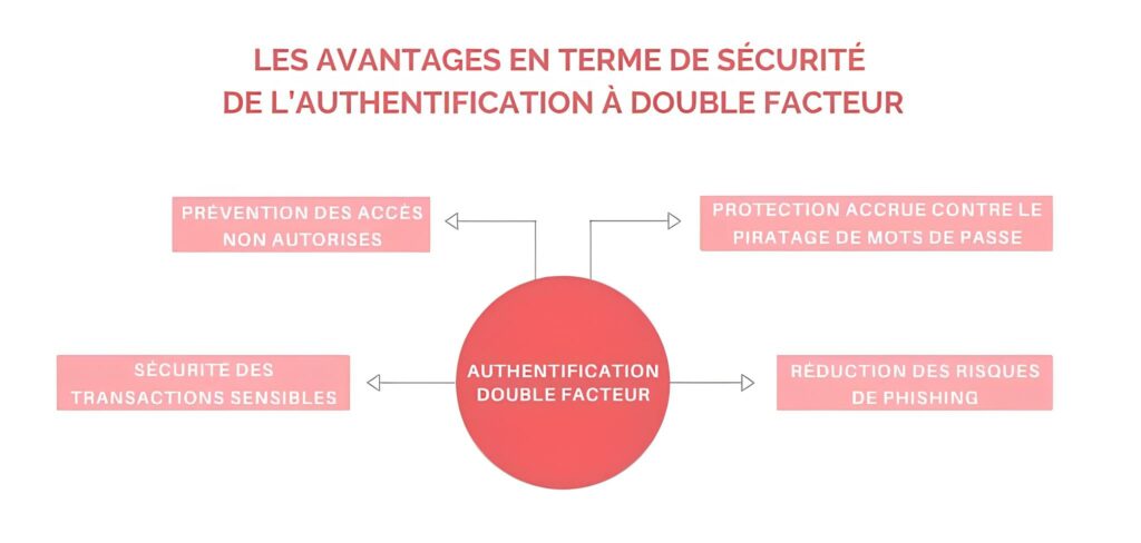 avantages-double-authentification