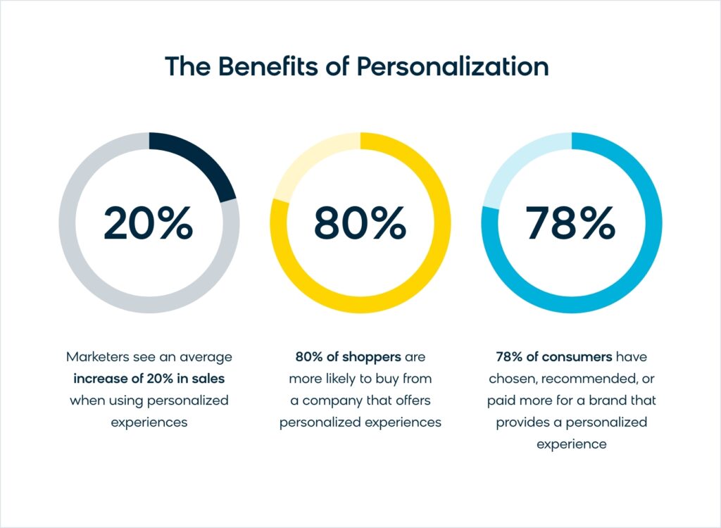 avantages experience personnalisee vente consommateur