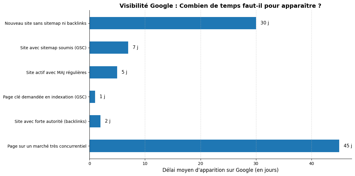 combien temps visibilite site google