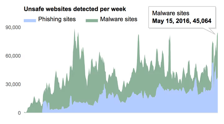 detection site pirate phishing malware semaine