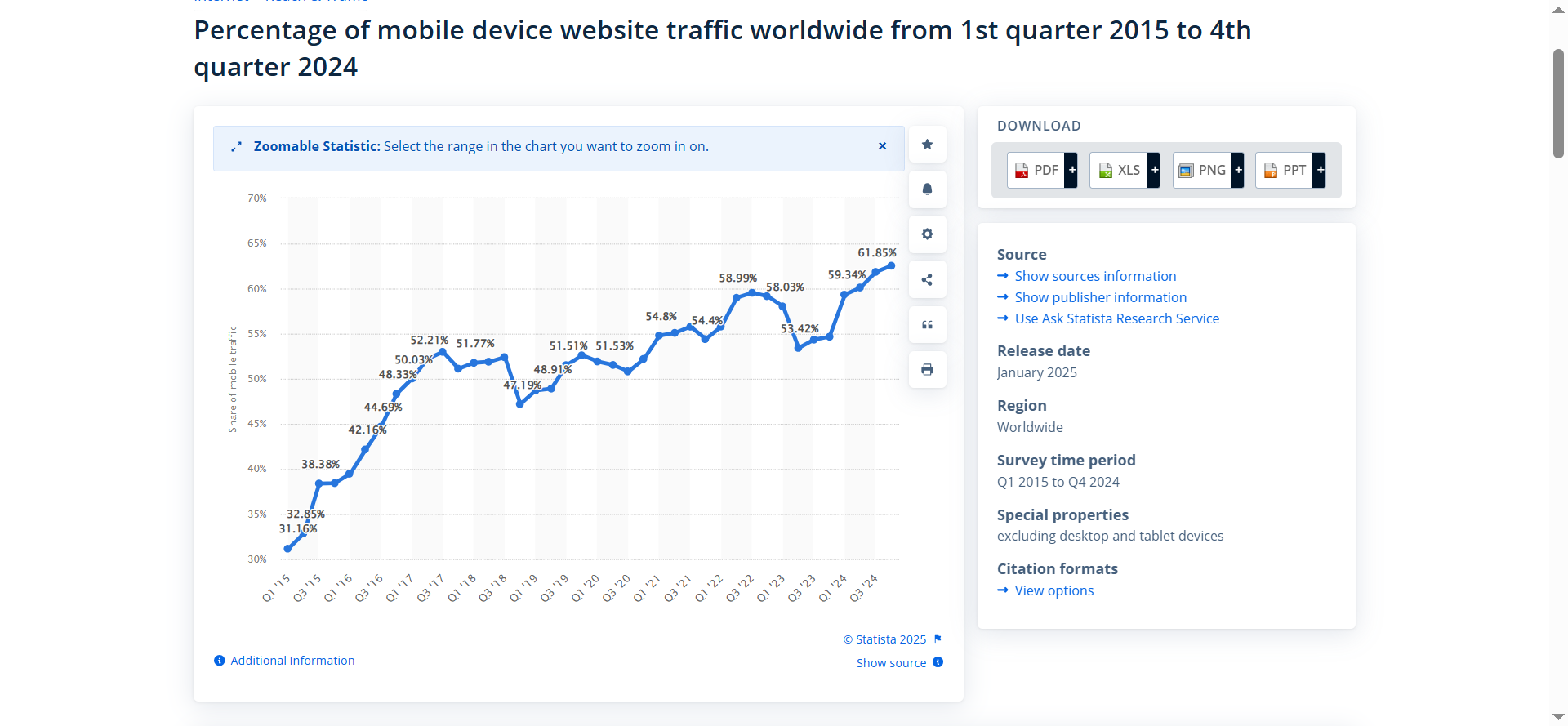 evolution trafic mobile monde 2015-2024