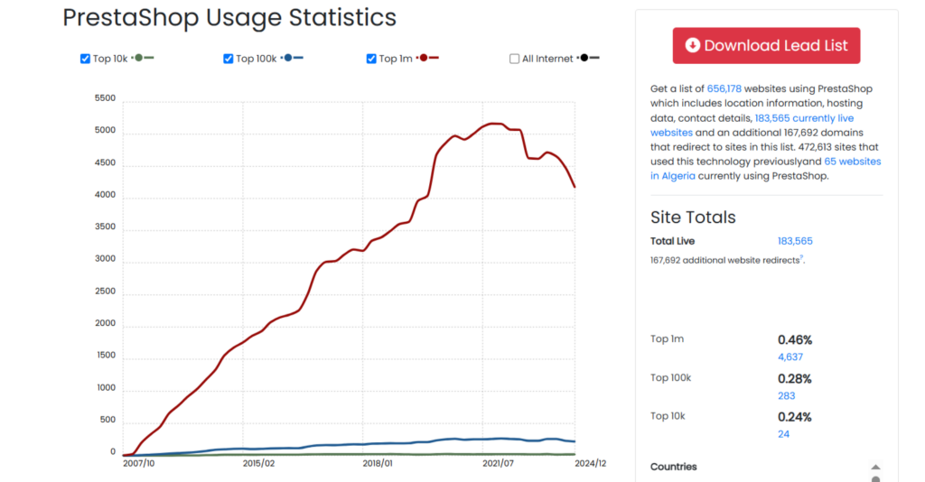 evolution utilisation prestashop cms e commerce