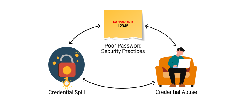 mauvaises pratiques securite mot de passe cycle piratage