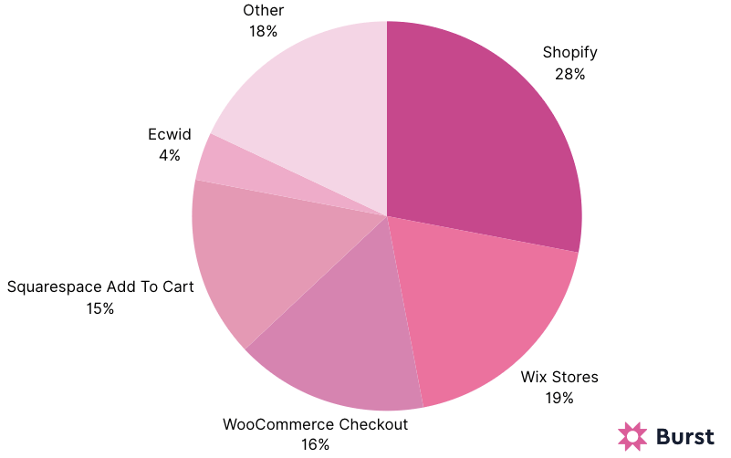nombre boutiques actives shopify trimestre