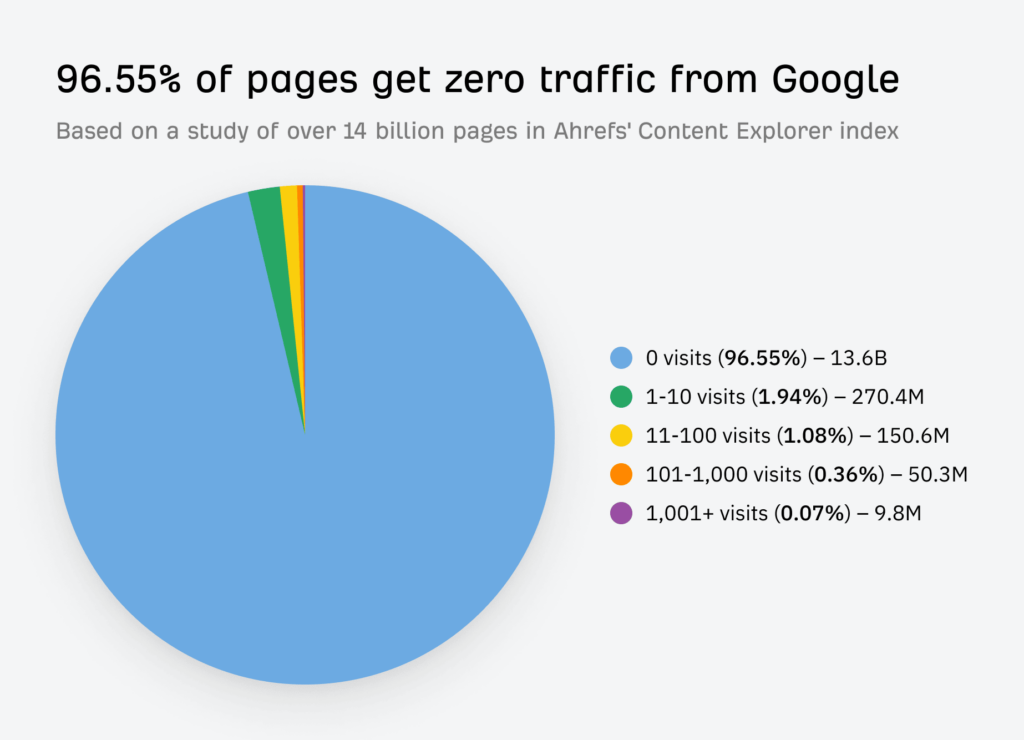 pages sans trafic google etude ahrefs