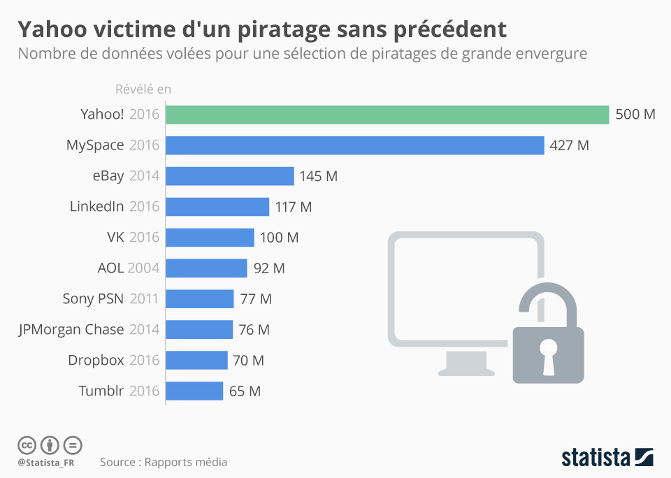 piratage massif donnees yahoo myspace ebay